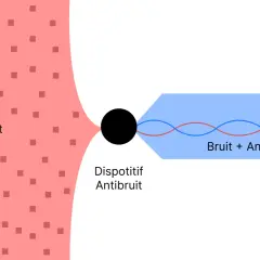 Schéma illustrant un dispositif antibruit annulant le bruit par interférence constructive. Une alerte informatique pourrait être déclenchée par un bruit excessif.