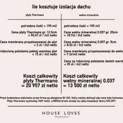 Porównanie kosztów ocieplenia dachu: płyty Thermano vs wełna mineralna. Tabela przedstawia ceny materiałów i robocizny dla obu rozwiązań.