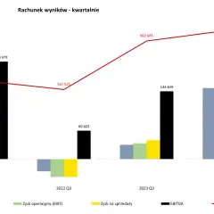Bogdanka notowania: wykres kwartalny zysków i przychodów. Widać wzrost przychodów ze sprzedaży od 2021 do 2024 Q3.