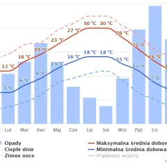 Październik przynosi przyjemną pogodę: średnia dobowa temperatura to 12°C, a opady są umiarkowane.