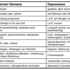 Tabelle vergleicht Alzheimer-Demenz und Depression. Bei Depressionen ist die Vergesslichkeit oft kurzfristiger, bei Alzheimer schleichend.