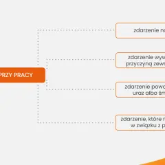 Schemat definiujący wypadek przy pracy: zdarzenie nagłe, wywołane przyczyną zewnętrzną, powodujące uraz lub śmierć, które nastąpiło w związku z pracą.