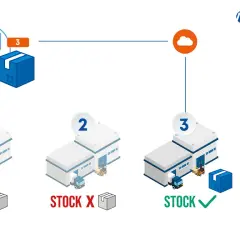 Schemat przedstawia proces **routing order**: koszyk z paczką, chmurę i trzy magazyny. Pierwsze dwa magazyny nie mają towaru, trzeci ma i jest zaznaczony zielonym znacznikiem.