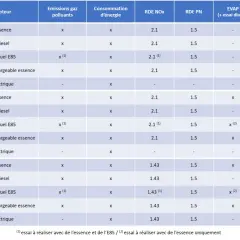Tableau comparatif des normes Euro 6d-TEMP, Euro 6d-TEMP-EVAP-ISC et Euro 6d-ISC-FCM pour différents types de moteurs (essence, diesel, etc.), détaillant les émissions et tests.