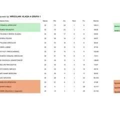 Rankingi Serie A: tabela ligi Wrocław Klasa A Grupa 1. PARASOL WROCŁAW i ZORZA WILKSZYN awansują.