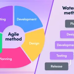 Diagram comparing Agile and Waterfall methods. Agile is a circular process with Planning, Design, Development, Testing, and Release. Waterfall is linear: Planning, Design, Development, Testing, Release.