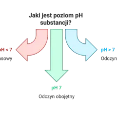 Schemat pokazuje, co to jest pH wody i innych substancji: pH < 7 to odczyn kwasowy, pH 7 to obojętny, a pH > 7 to zasadowy.