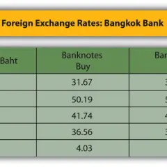 Tabela kursów walut Bangkok Bank. Widoczne różnice kursowe przy zakupie i sprzedaży USD, GBP, Euro, JPY i HKD.