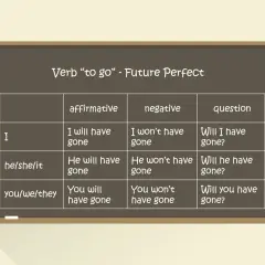Tabela z czasownikiem "to go" w czasie future perfect. Pokazuje formy twierdzące, przeczące i pytające dla różnych osób.
