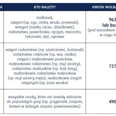 Tabela przedstawia grupy podatkowe i kwoty wolne od podatku przy umowie darowizny kc. Grupa 1: 9637 zł. Grupa 2: 7276 zł. Grupa 3: 4902 zł.