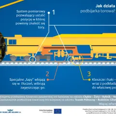Budowa torów: podbijarka kolejowa precyzyjnie ustala pozycję, zagęszcza tłuczeń i układa szyny.