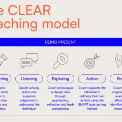 The CLEAR coaching model outlines why coaching is effective: Contracting, Listening, Exploring, Action, and Review.