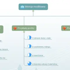 Jak napisać modlitwę wiernych - proste wskazówki i przykłady