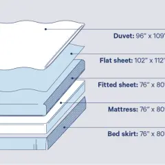 Diagram showing bedding layers with dimensions. A flat sheet for a king size bed measures 102" x 112".