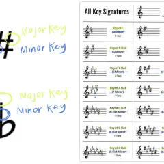 Symboles musicaux : dièse, bémol, et tableau des tonalités. Le dièse et le bémol sont entourés, comme pour doubler ces symboles.