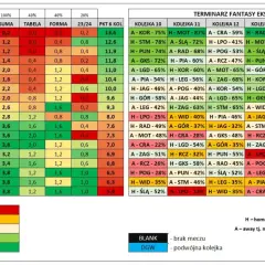 Tabela z terminarzem Ekstraklasy. Sprawdź, ile kolejek do końca i jakie szanse na punkty w nadchodzących meczach.