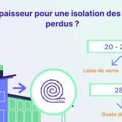 Quelle épaisseur pour une isolation des combles perdus ? Laine de verre/roche : 20-25 cm. Ouate de cellulose : 28 cm.