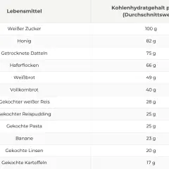 Übersichtliche kohlenhydrate tabelle mit Lebensmitteln wie Zucker, Honig, Haferflocken, Brot, Reis, Pasta, Bananen, Linsen und Kartoffeln.