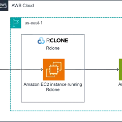 Diagram showing Google Drive data flowing via an EC2 instance running Rclone to Amazon S3 in us-east-1.