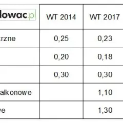 Warunki techniczne: ISAP, WT 2021 i błędy jak ich uniknąć?