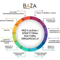 Koło przedstawia elementy przyjaznej i efektywnej kultury organizacji: dialog, współpracę, integrację, pracę z sensem i celem, autorefleksję, pracę z błędami, usprawnianie procesów, wzmacnianie zespołu, emocje w biznesie, nawyki, przekonania, współtwor...