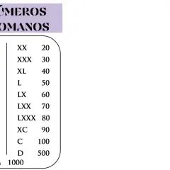 Tabla de números romanos con su valor: I (1), II (2), III (3), IV (4), V (5), VI (6), VII (7), VIII (8), IX (9), X (10), XX (20), XXX (30), XL (40), L (50), LX (60), LXX (70), LXXX (80), XC (90), C (100), D (500), M (1000).