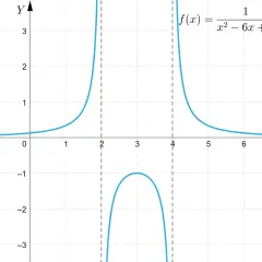 Wykres funkcji wymiernej f(x) = 1/(x^2 - 6x + 8) z asymptotami pionowymi.