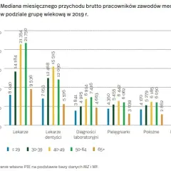 Ile zarabia dentysta w Polsce? Pełna analiza wynagrodzeń
