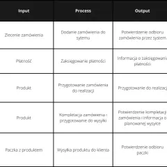 Diagram SIPOC z kolumnami: Dostawca, Wejście, Proces, Wyjście, Klient.