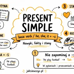 Grafika wyjaśnia Present Simple: nawyki, prawdy ogólne, stany, rozkłady. Pokazuje przykłady: "I drink coffee", "The sun rises", "She lives", "The train leaves", "He plays football".
