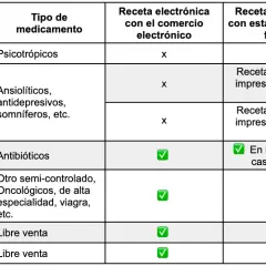 Número de medicamentos por receta: conoce las excepciones y reglas importantes