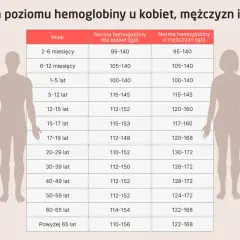Tabela norm hemoglobiny dla kobiet i mężczyzn w różnym wieku. Niska hemoglobina może wpływać na samopoczucie.