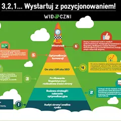 Piramide działań dla pozycjonowania bloga: audyt, strategia, treści, SEO, konwersja, wizerunek.