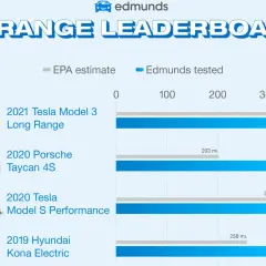 Ranking aut elektrycznych: Tesla Model 3 Long Range ma największy zasięg (345 mil), a Tesla Model S Performance również imponuje (318 mil).