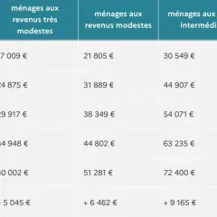 Tableau du bareme mpr indiquant les revenus selon la taille du ménage et la catégorie de revenus.
