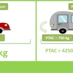 Comparaison des règles de permis avant et après la législation pour le PTAC d'un véhicule et sa remorque.