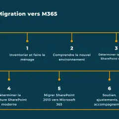 Schéma illustrant les 6 étapes d'une migration réussie vers M365, incluant la migration SharePoint.