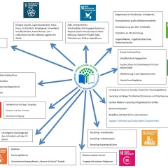 Nachhaltigkeit in der Schule: Projekte wie Schülercafé, Upcycling, Mülltrennung und Solaranlagen zeigen Engagement.