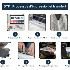 Le processus d'impression DTF : création du design, impression sur film PET, poudrage, passage au four, découpe, pressage et pelage.