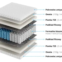 Warstwy materaca: pokrowiec, owata, pianka, filc, formatka kieszeniowa. Materac kieszeniowy to taki, gdzie sprężyny są w osobnych kieszonkach.