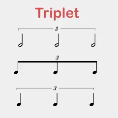 Trois exemples de triolet musique : trois croches liées par une barre, puis trois croches liées par une barre plus épaisse, et enfin trois croches sans barre.