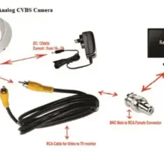 Diagram shows how to connect an analog camera to a smart TV using RCA cables and a BNC connector.