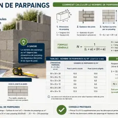 Calcul du nombre de parpaings au m², avec formule et tableau. La hauteur maxi mur parpaing de 10 est une donnée clé.
