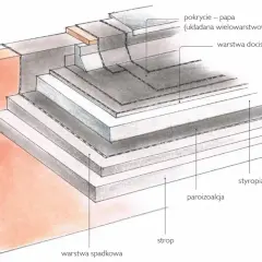 Przekrój dachu płaskiego: strop, paroizolacja, styropian, warstwa spadkowa, warstwa dociskowa i wielowarstwowe pokrycie papą.