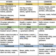 Jadłospis w przedszkolu przykłady: poniedziałek - szynka drobiowa, wtorek - płatki kukurydziane, środa - hot dog, czwartek - szynka wiejska, piątek - twarożek.