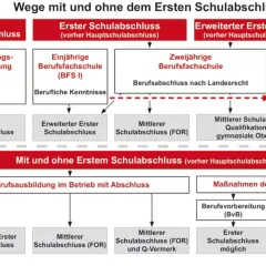 Wege für Schulabbrecher in Deutschland: Von keinem Abschluss zur Berufsausbildung oder weiterführenden Schulen.