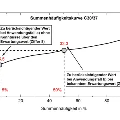 Summenhäufigkeitskurve C30/37 zeigt Zylinderdruckfestigkeit vs. Summenhäufigkeit. Bei 5% liegt der Wert bei 25.5 N/mm², bei 50% bei 32.3 N/mm². DIN 4030 wird hier nicht direkt genannt, aber die Kurve ist relevant.