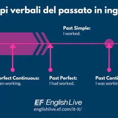 Diagramma temporale dei tempi verbali passati in inglese. Il Past Perfect usa il past participle per indicare un'azione completata prima di un altro evento passato.