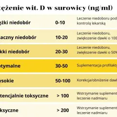 Ile witaminy D przy niedoborze? Dawkowanie, wyniki i bezpieczne leczenie