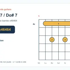 Diagramme d'accord guitare C#7 / Do# 7. Forme barrée x46464, avec le barré à la première case.